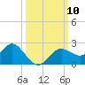 Tide chart for Indian Shores Beach, Florida on 2021/10/10