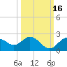 Tide chart for Indian Shores Beach, Florida on 2021/10/16