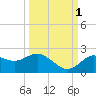 Tide chart for Indian Shores Beach, Florida on 2021/10/1