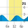Tide chart for Indian Shores Beach, Florida on 2021/10/21