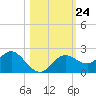 Tide chart for Indian Shores Beach, Florida on 2021/10/24