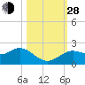Tide chart for Indian Shores Beach, Florida on 2021/10/28