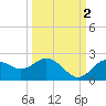 Tide chart for Indian Shores Beach, Florida on 2021/10/2