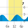 Tide chart for Indian Shores Beach, Florida on 2021/10/7