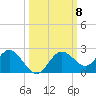 Tide chart for Indian Shores Beach, Florida on 2021/10/8