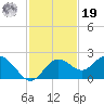 Tide chart for Indian Shores Beach, Florida on 2021/11/19