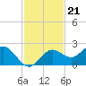 Tide chart for Indian Shores Beach, Florida on 2021/11/21