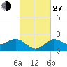 Tide chart for Indian Shores Beach, Florida on 2021/11/27