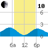 Tide chart for Indian Shores Beach, Florida on 2021/12/10