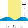 Tide chart for Indian Shores Beach, Florida on 2021/12/11