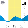 Tide chart for Indian Shores Beach, Florida on 2021/12/18