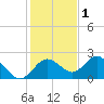 Tide chart for Indian Shores Beach, Florida on 2021/12/1