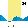 Tide chart for Indian Shores Beach, Florida on 2021/12/20