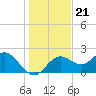 Tide chart for Indian Shores Beach, Florida on 2021/12/21