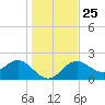 Tide chart for Indian Shores Beach, Florida on 2021/12/25