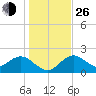 Tide chart for Indian Shores Beach, Florida on 2021/12/26