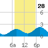 Tide chart for Indian Shores Beach, Florida on 2021/12/28