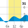 Tide chart for Indian Shores Beach, Florida on 2021/12/31