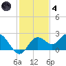 Tide chart for Indian Shores Beach, Florida on 2021/12/4