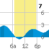 Tide chart for Indian Shores Beach, Florida on 2021/12/7
