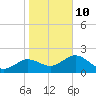 Tide chart for Indian Shores Beach, Florida on 2022/01/10