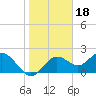 Tide chart for Indian Shores Beach, Florida on 2022/01/18