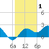 Tide chart for Indian Shores Beach, Florida on 2022/01/1