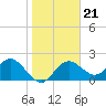 Tide chart for Indian Shores Beach, Florida on 2022/01/21