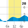 Tide chart for Indian Shores Beach, Florida on 2022/01/28