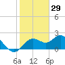 Tide chart for Indian Shores Beach, Florida on 2022/01/29