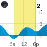 Tide chart for Indian Shores Beach, Florida on 2022/01/2