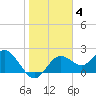 Tide chart for Indian Shores Beach, Florida on 2022/01/4