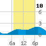 Tide chart for Indian Shores Beach, Florida on 2022/02/10