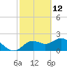 Tide chart for Indian Shores Beach, Florida on 2022/02/12