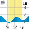 Tide chart for Indian Shores Beach, Florida on 2022/02/16
