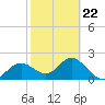 Tide chart for Indian Shores Beach, Florida on 2022/02/22