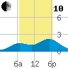 Tide chart for Indian Shores Beach, Florida on 2022/03/10