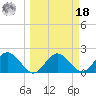 Tide chart for Indian Shores Beach, Florida on 2022/03/18