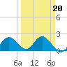 Tide chart for Indian Shores Beach, Florida on 2022/03/20