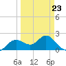 Tide chart for Indian Shores Beach, Florida on 2022/03/23