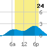 Tide chart for Indian Shores Beach, Florida on 2022/03/24