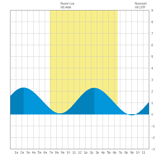 Tide Chart for 2022/03/5