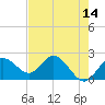 Tide chart for Indian Shores Beach, Florida on 2022/05/14