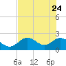 Tide chart for Indian Shores Beach, Florida on 2022/05/24
