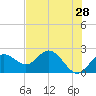 Tide chart for Indian Shores Beach, Florida on 2022/05/28