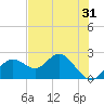 Tide chart for Indian Shores Beach, Florida on 2022/05/31
