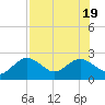 Tide chart for Indian Shores Beach, Florida on 2022/07/19