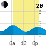 Tide chart for Indian Shores Beach, Florida on 2022/07/20