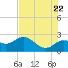 Tide chart for Indian Shores Beach, Florida on 2022/07/22