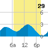 Tide chart for Indian Shores Beach, Florida on 2022/07/29